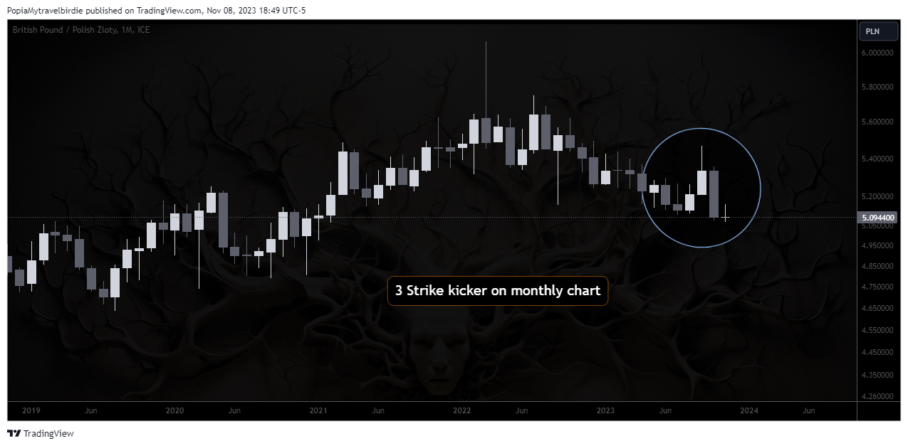 FX_IDC:GBPPLN Chart Image by PopiaMytravelbirdie