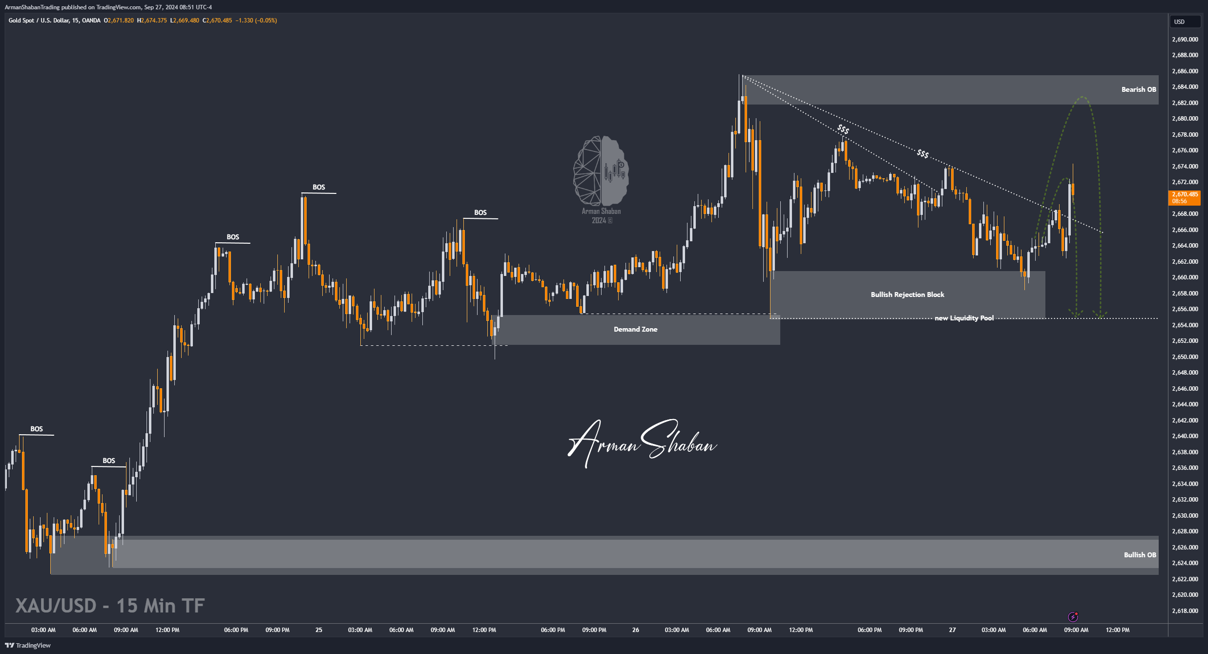 OANDA:XAUUSD Chart Image by ArmanShabanTrading