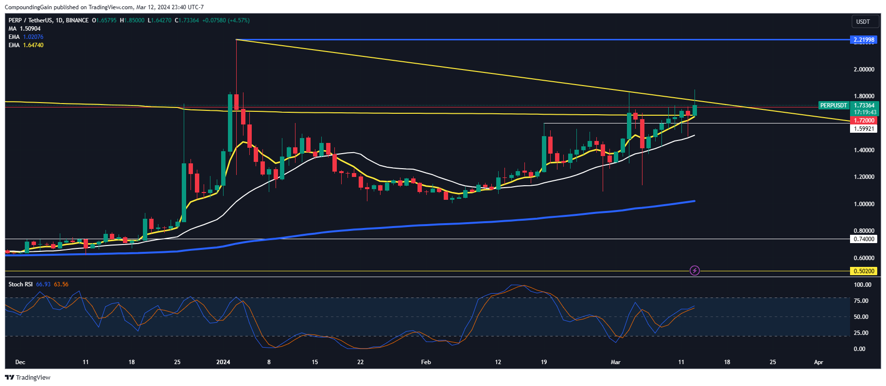 BINANCE:PERPUSDT Chart Image by CompoundingGain