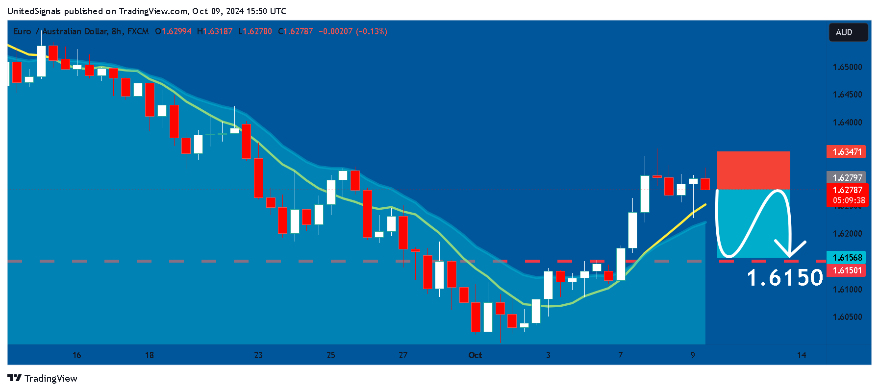 FX:EURAUD Chart Image by UnitedSignals