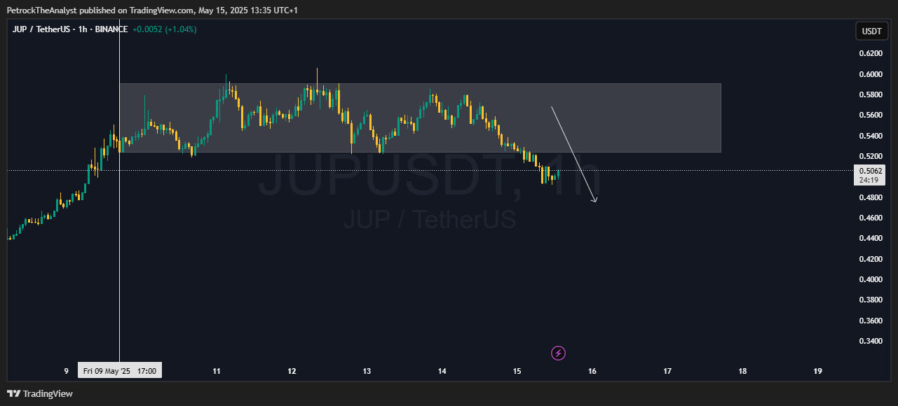 BINANCE:JUPUSDT Chart Image by PetrockTheAnalyst