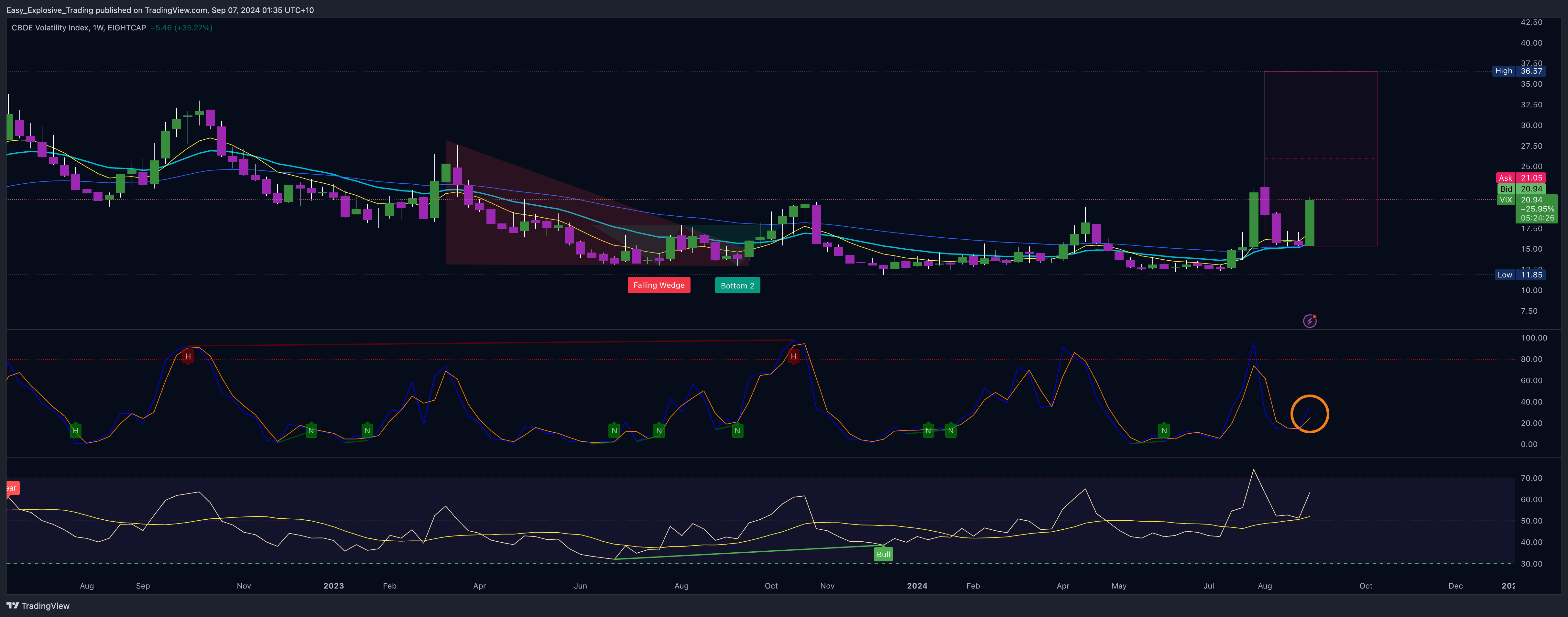 EIGHTCAP:VIX Chart Image by Easy_Explosive_Trading