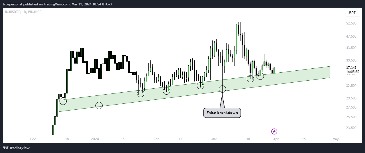 BINANCE:INJUSDT.P Chart Image by truepersonal