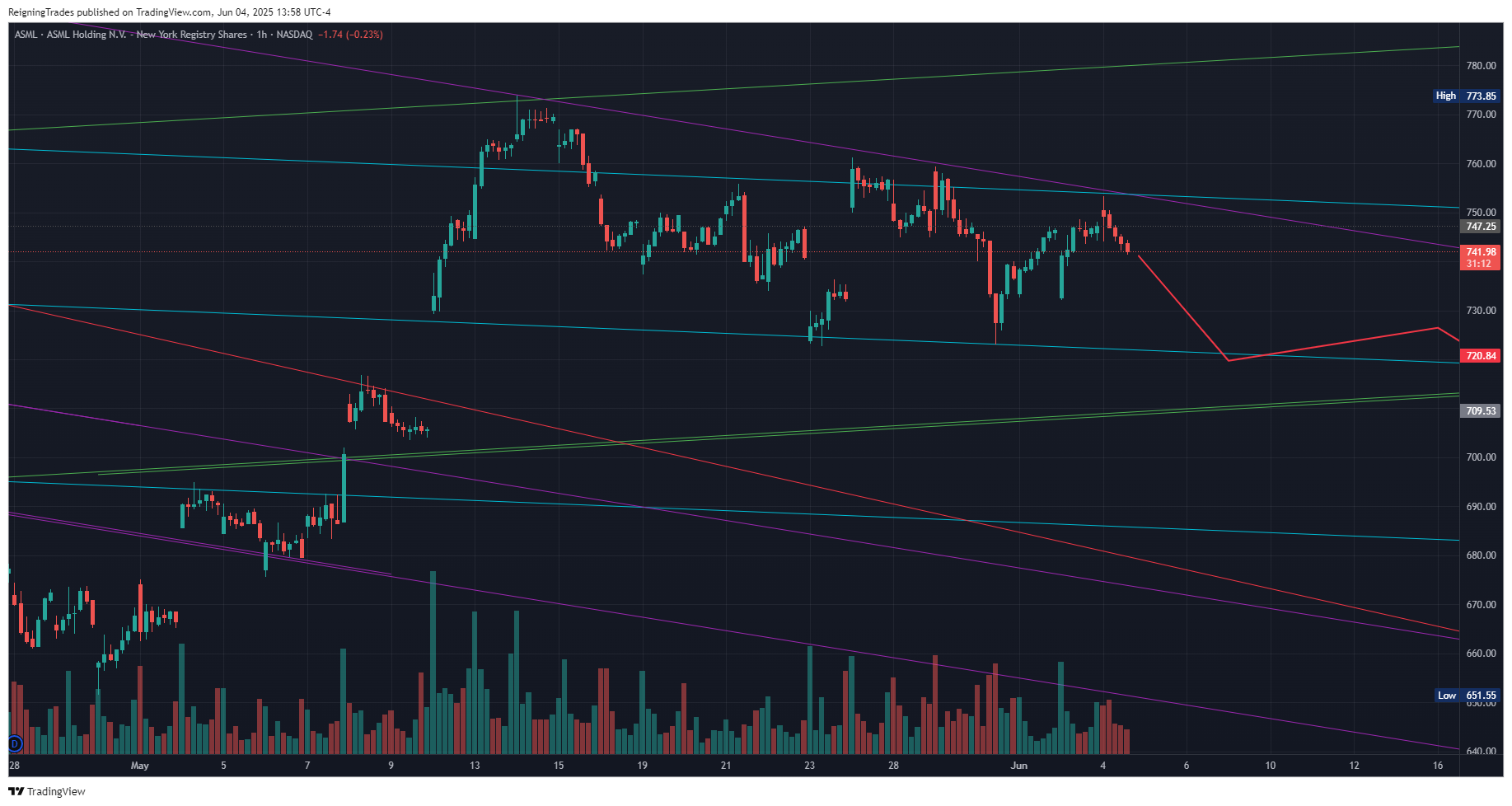 BATS:ASML Chart Image by ReigningTrades