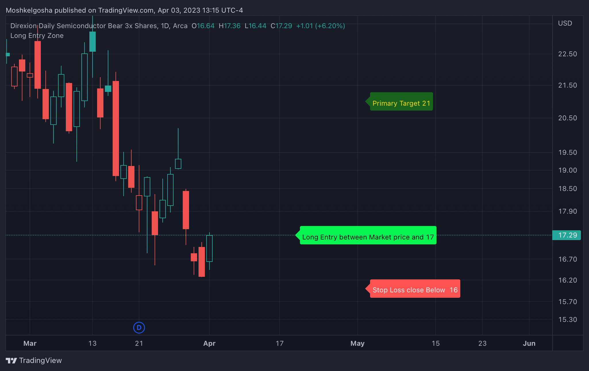 AMEX:SOXS Chart Image by Moshkelgosha