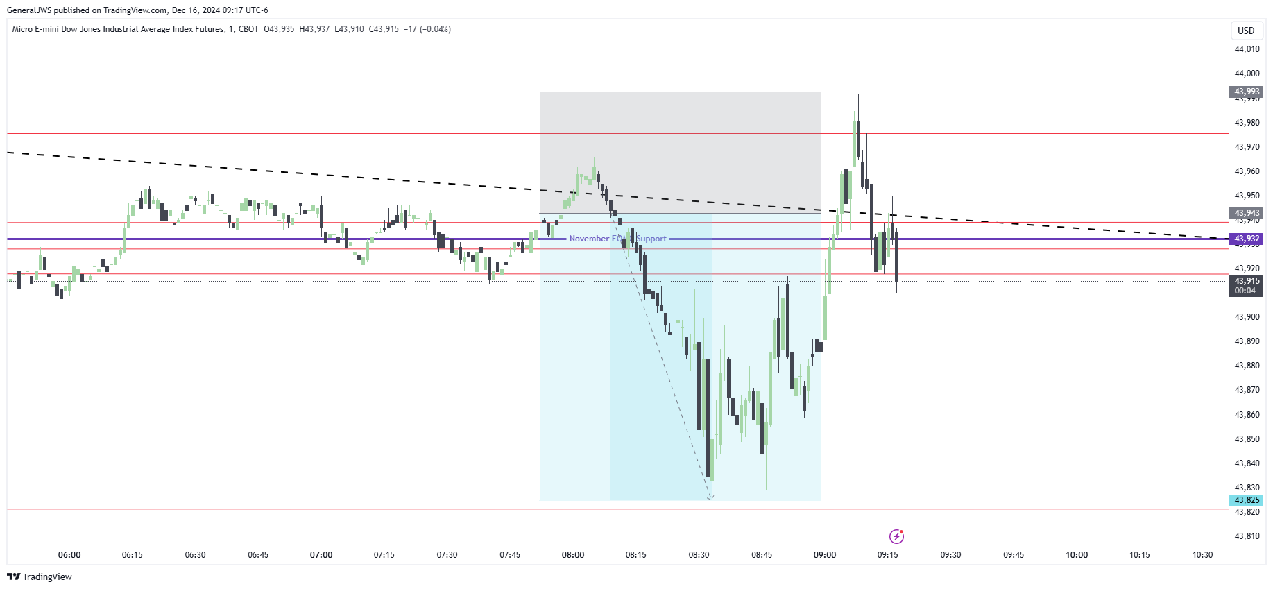 CBOT_MINI:MYM1! Chart Image by GeneralJWS