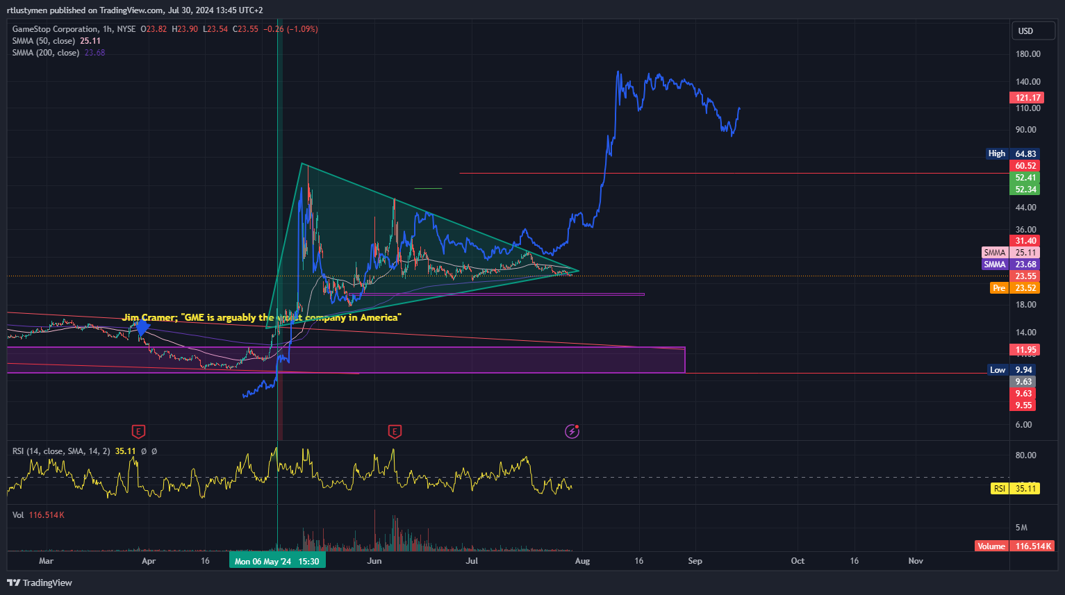 BATS:GME Chart Image by rtlustymen