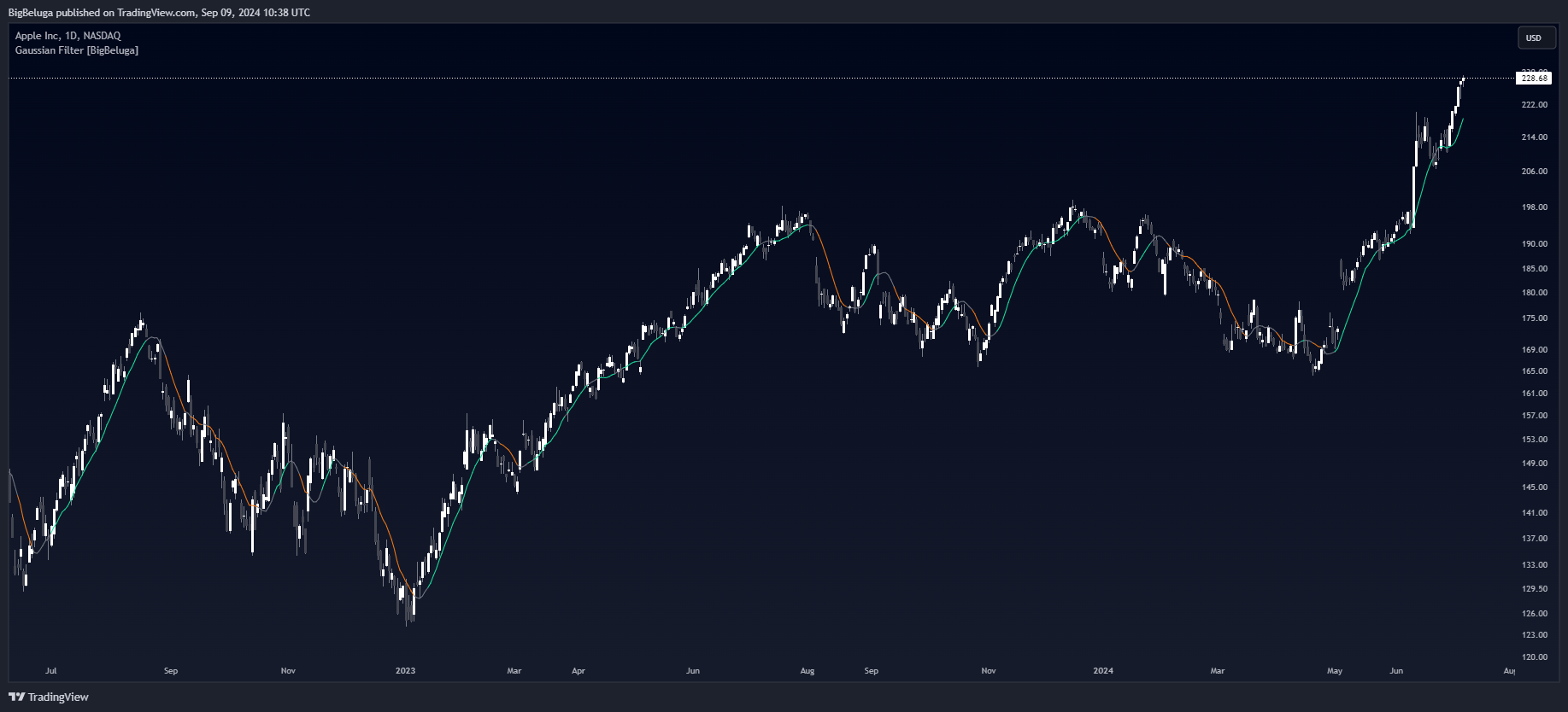 BATS:AAPL Chart Image by BigBeluga