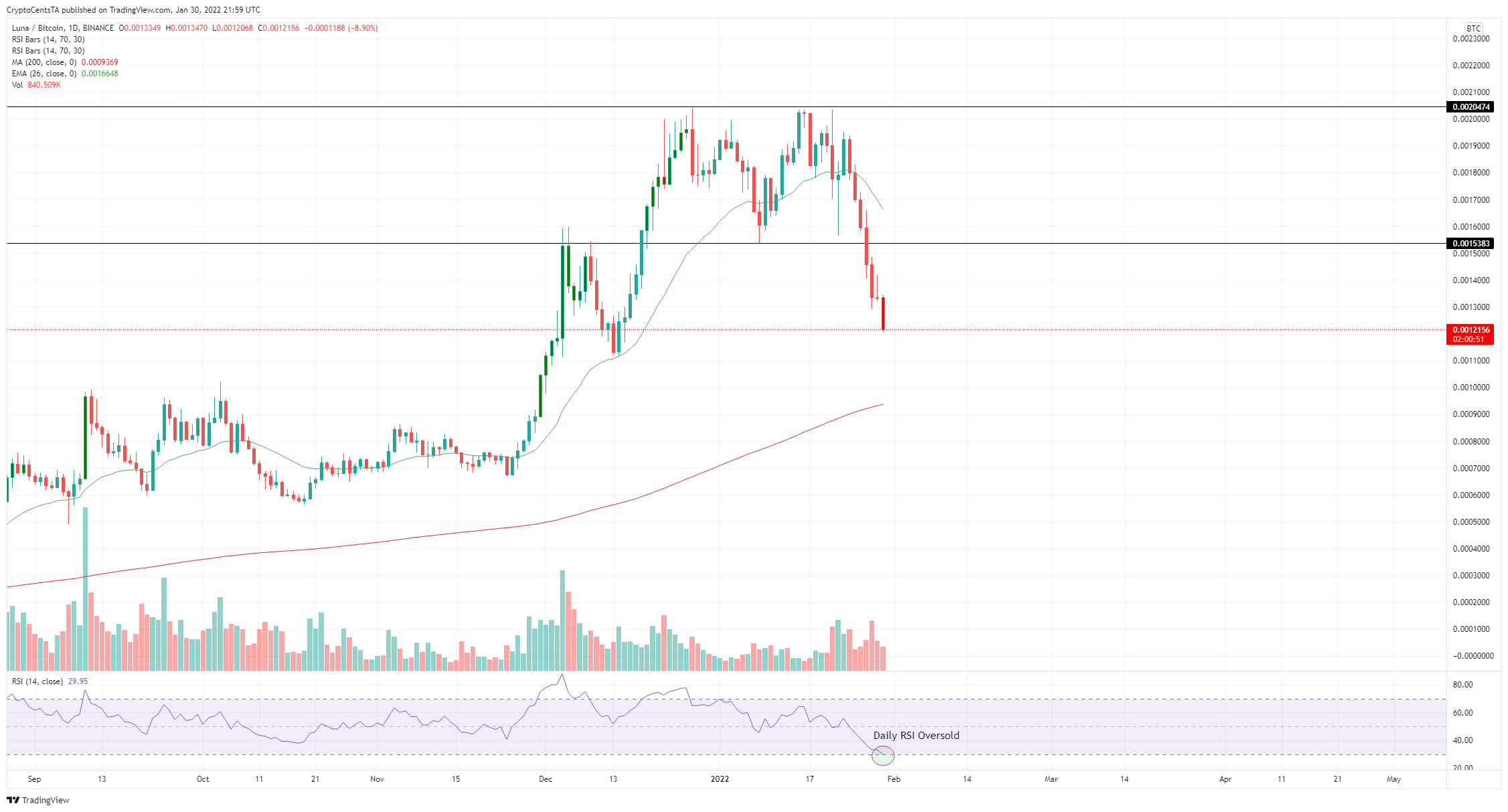 BINANCE:LUNABTC Chart Image by CryptoCentsTA