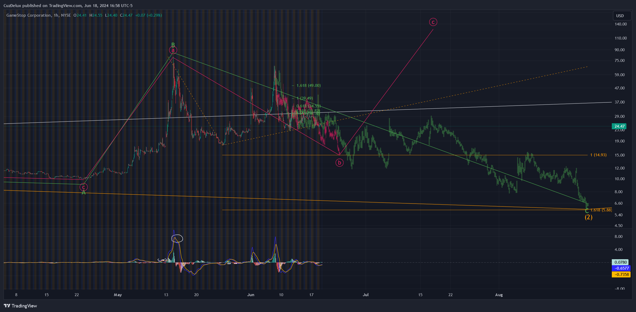 BATS:GME Chart Image by CuzDelux