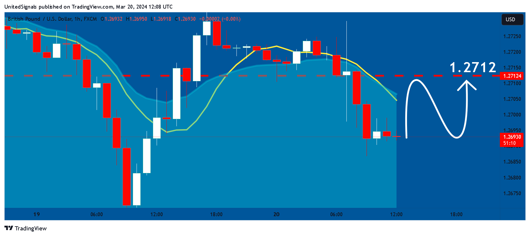 FX:GBPUSD Chart Image by UnitedSignals