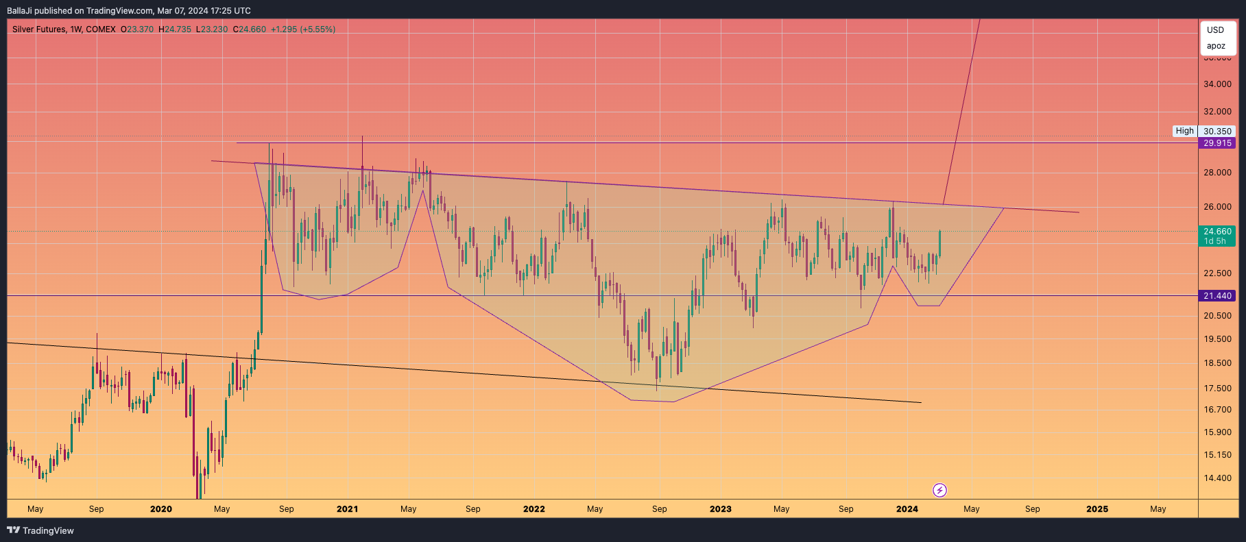 COMEX_DL:SI1! Chart Image by BallaJi