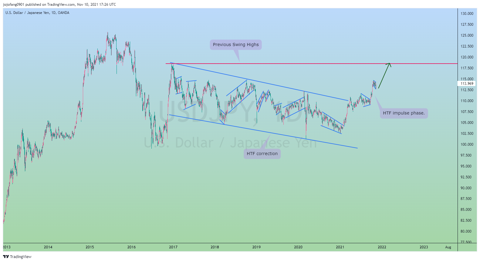 OANDA:USDJPY Chart Image by jojofang0901