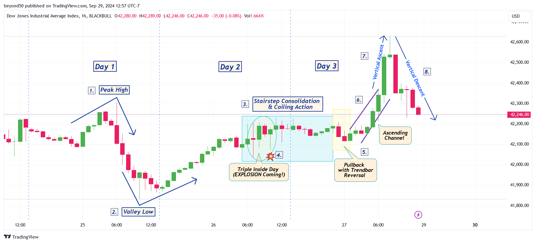 BLACKBULL:US30 Chart Image by beyond50