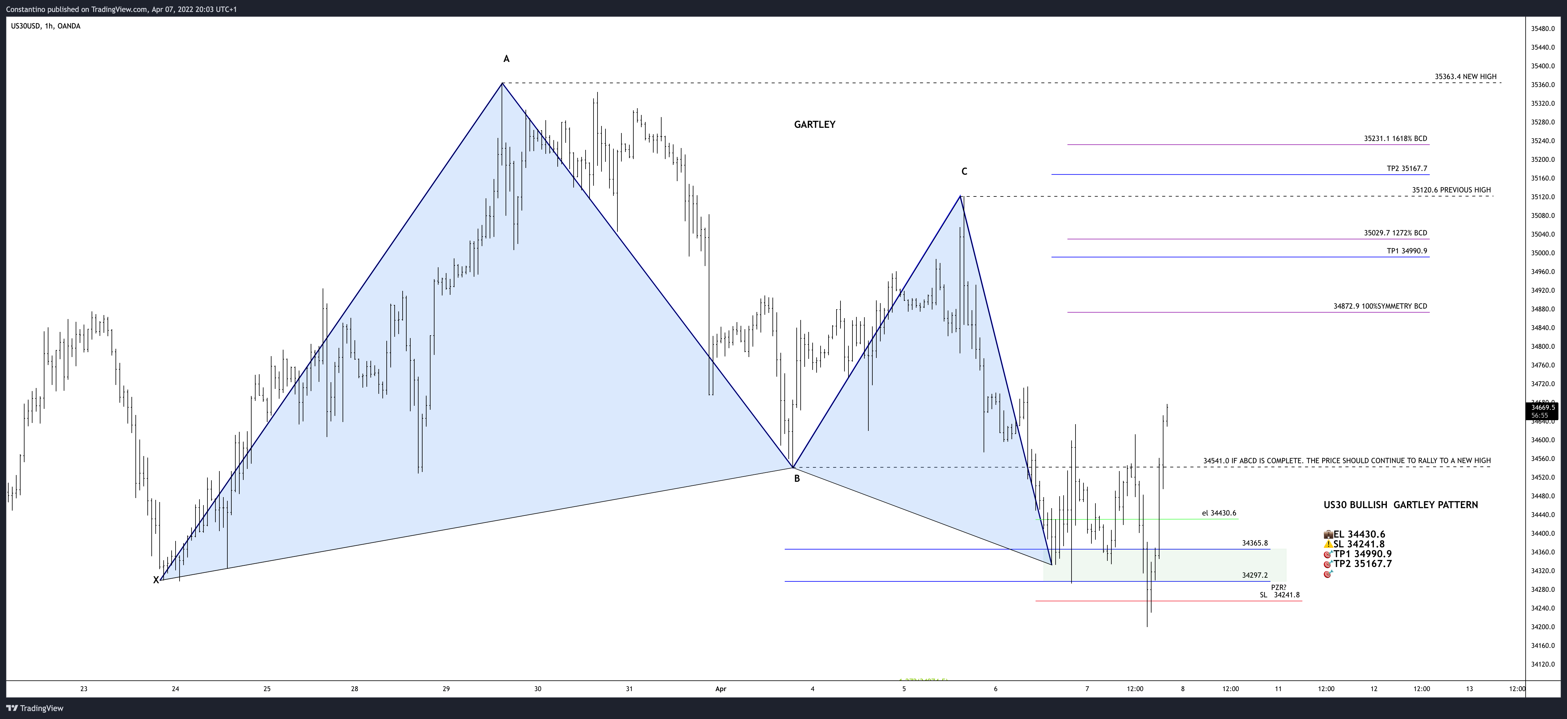 OANDA:US30USD Chart Image by TradeChartPatternsLikeThePros
