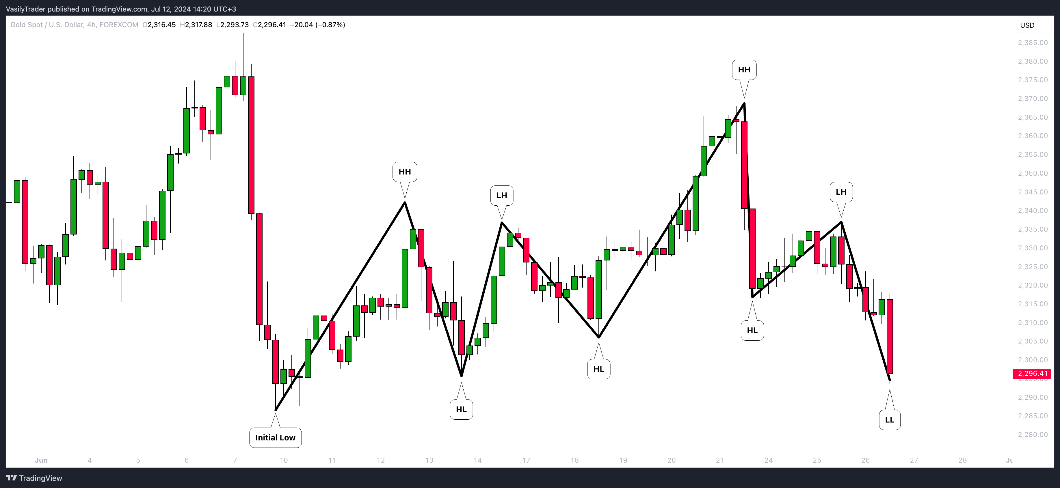 FOREXCOM:XAUUSD Chart Image by VasilyTrader