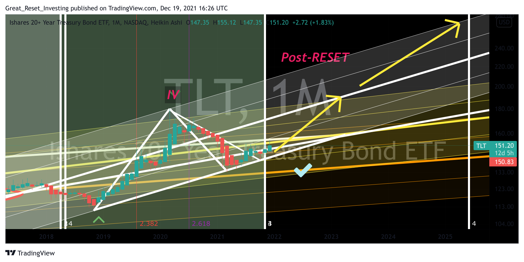 NASDAQ:TLT Chart Image by Great_Reset_Investing