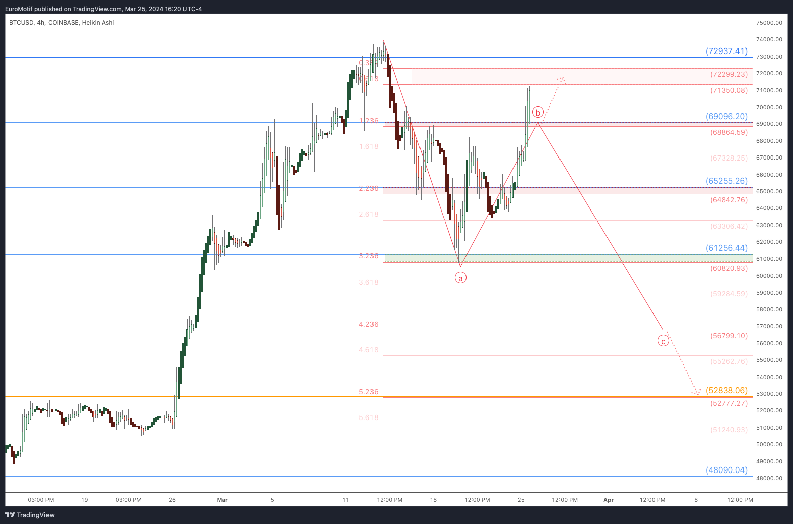 COINBASE:BTCUSD Chart Image by EuroMotif