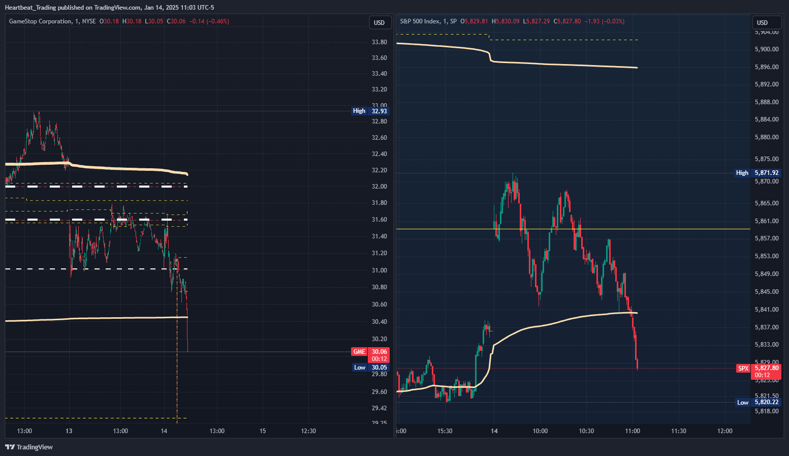 BATS:GME Chart Image by Heartbeat_Trading