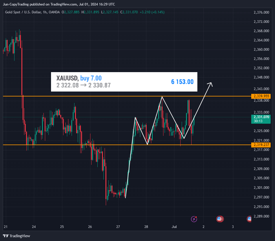 OANDA:XAUUSD Chart Image by GenevieveJulia