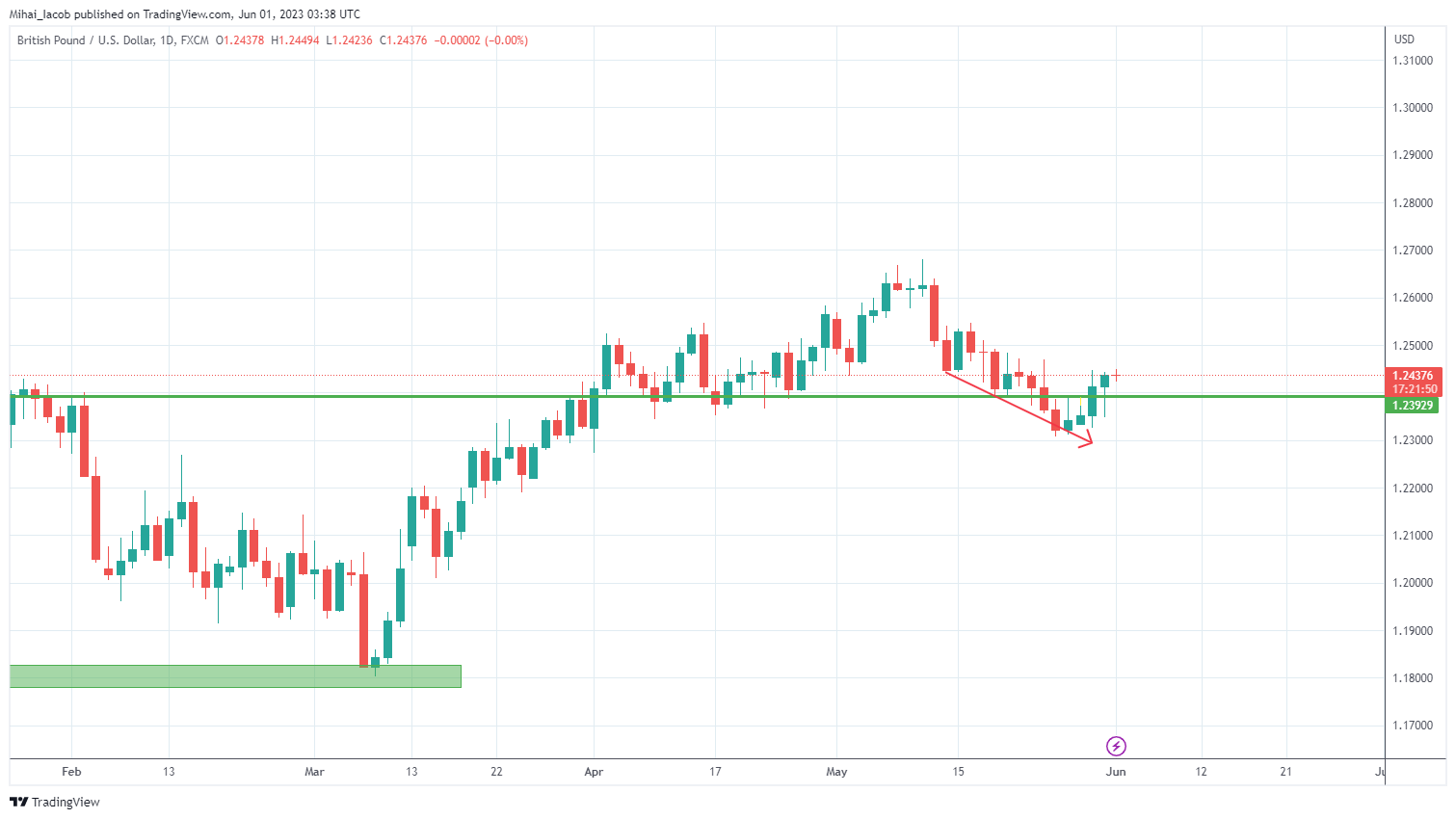FX:GBPUSD Chart Image by Mihai_Iacob