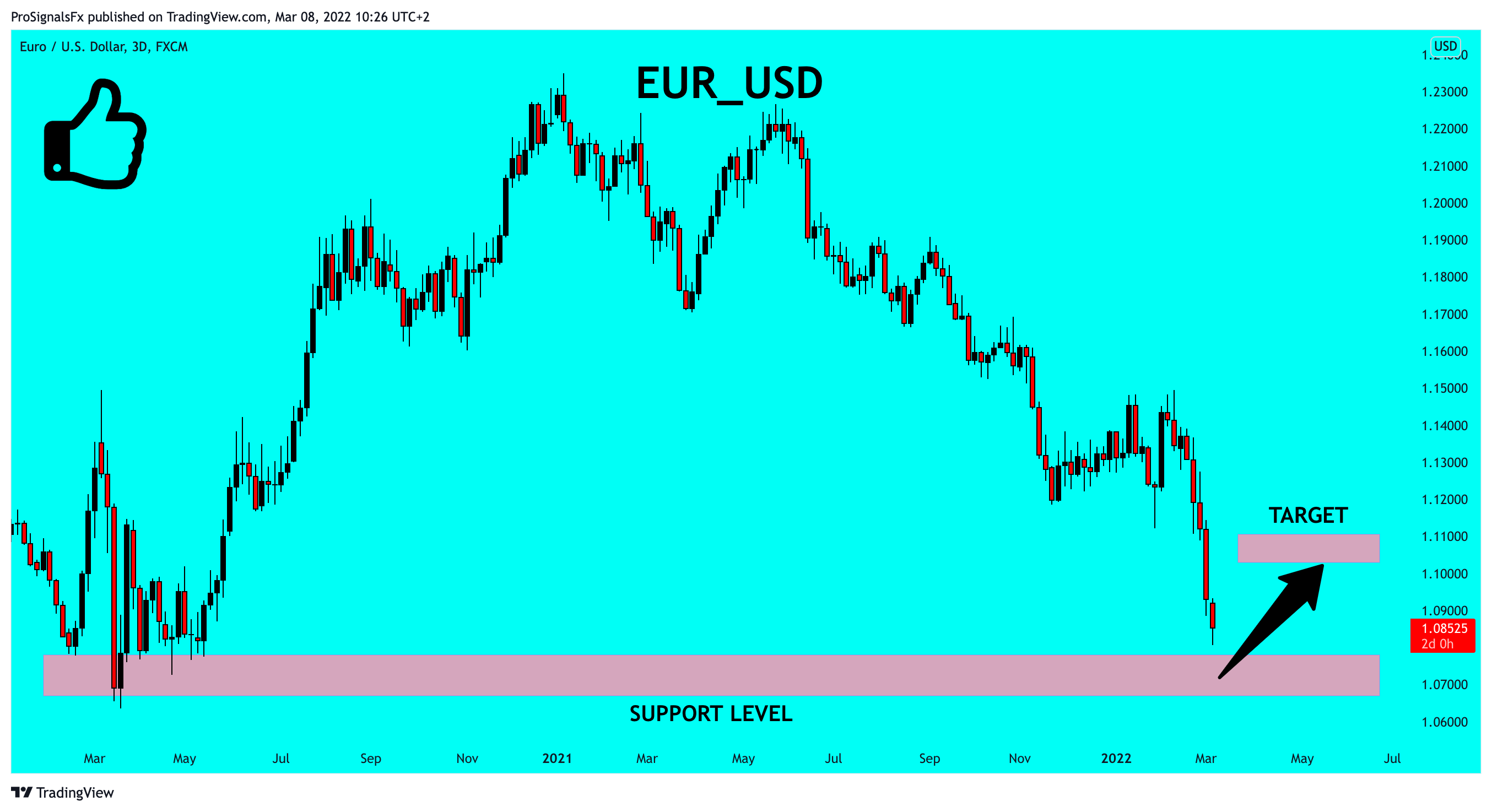 FX:EURUSD Chart Image by ProSignalsFx