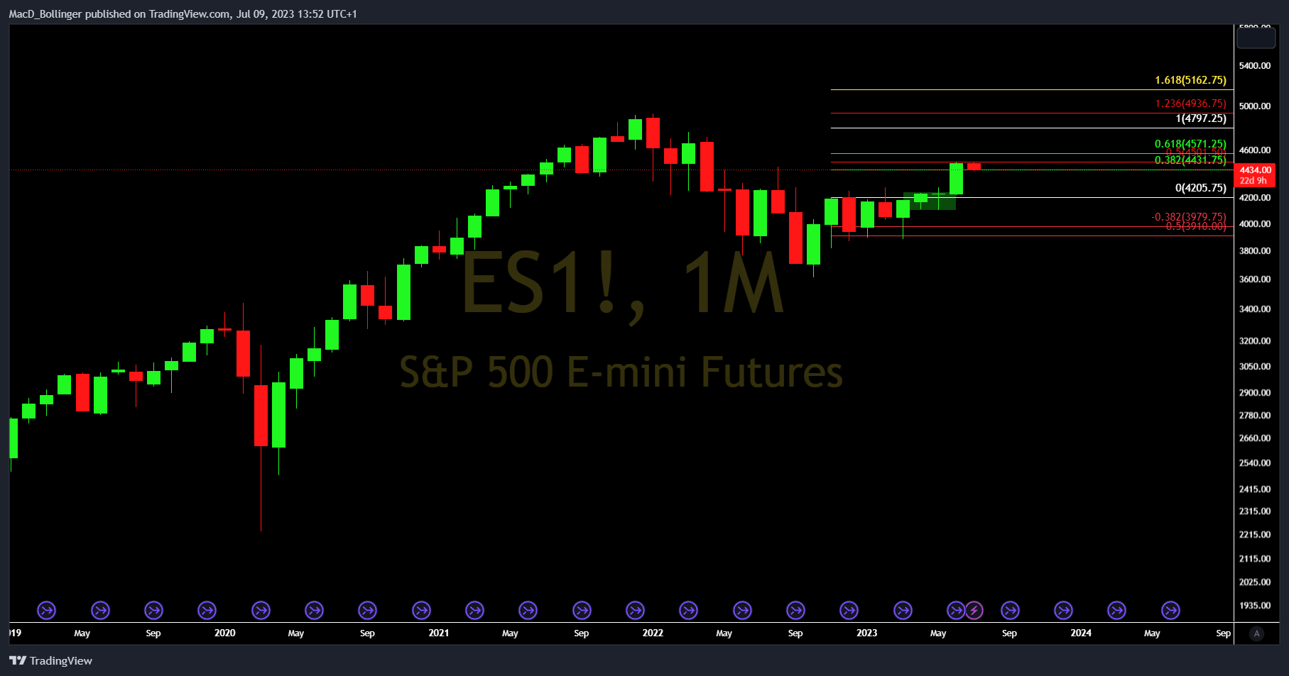 CME_MINI:ES1! Chart Image by MacD_Bollinger