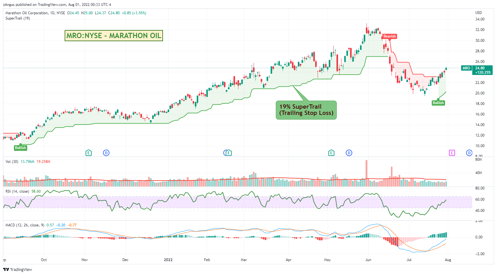 NYSE:MRO Chart Image by zAngus