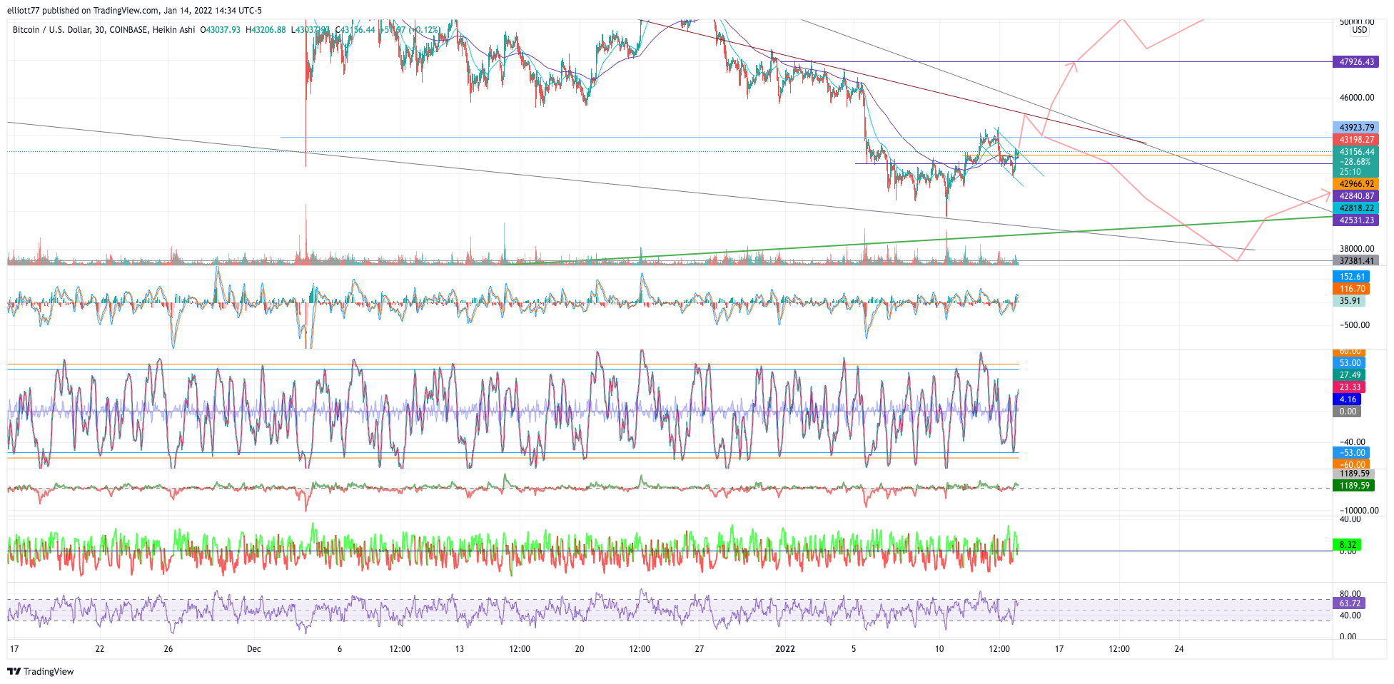 COINBASE:BTCUSD Chart Image by elliott77