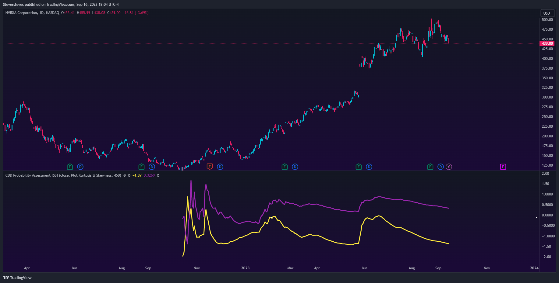 NASDAQ:NVDA Chart Image by Steversteves