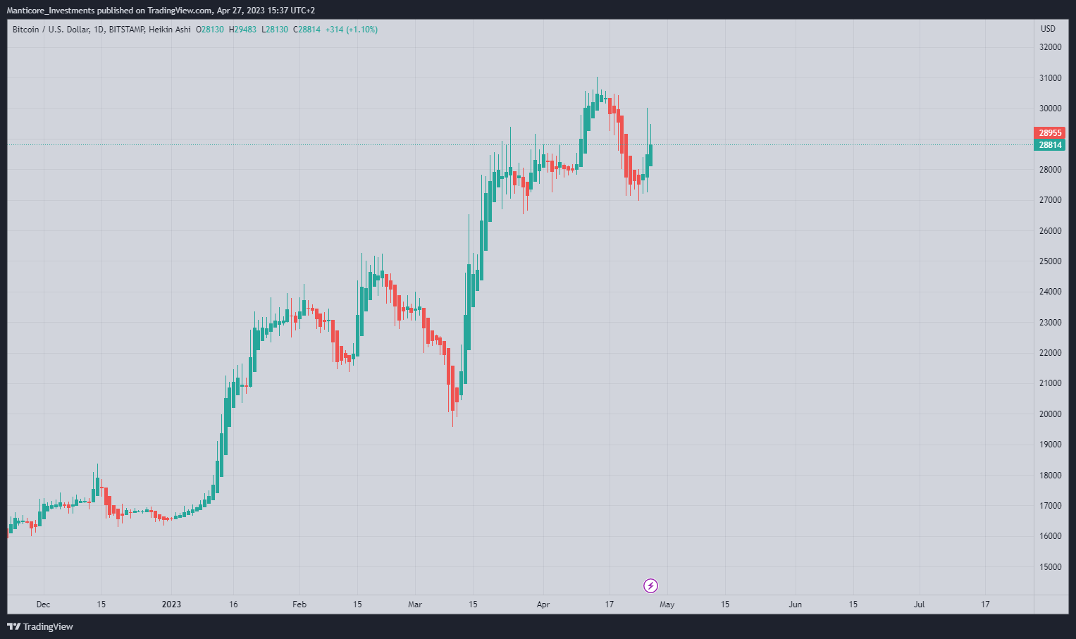 BITSTAMP:BTCUSD Chart Image by Manticore_Investments