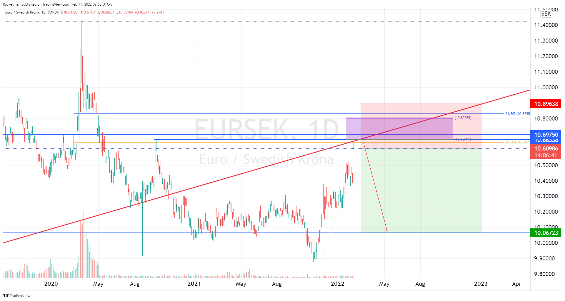 OANDA:EURSEK Chart Image by Rocketman