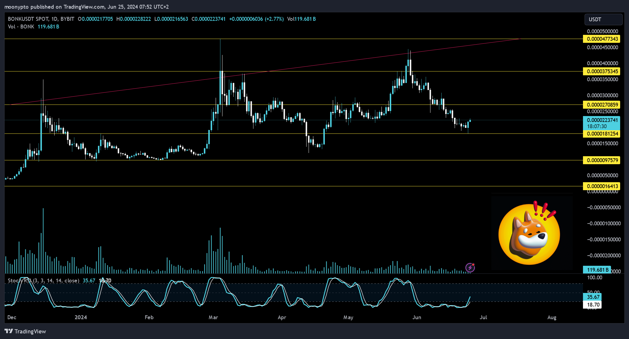 BYBIT:BONKUSDT Chart Image by moonypto