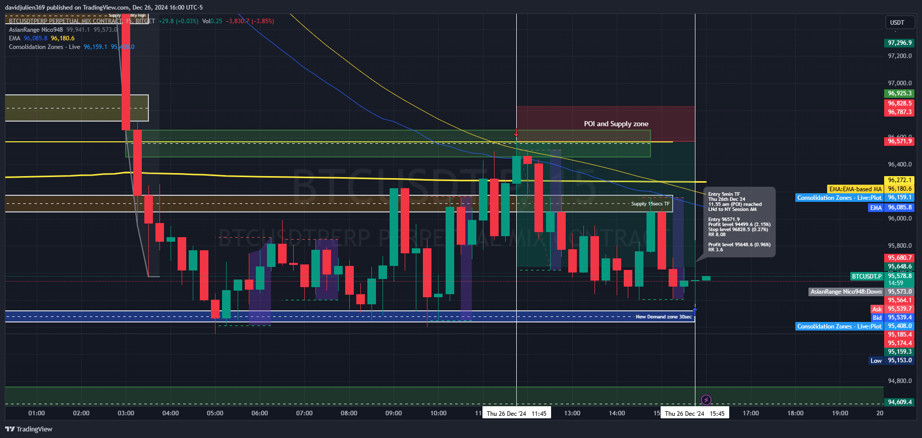 BITGET:BTCUSDT.P Chart Image by davidjulien369