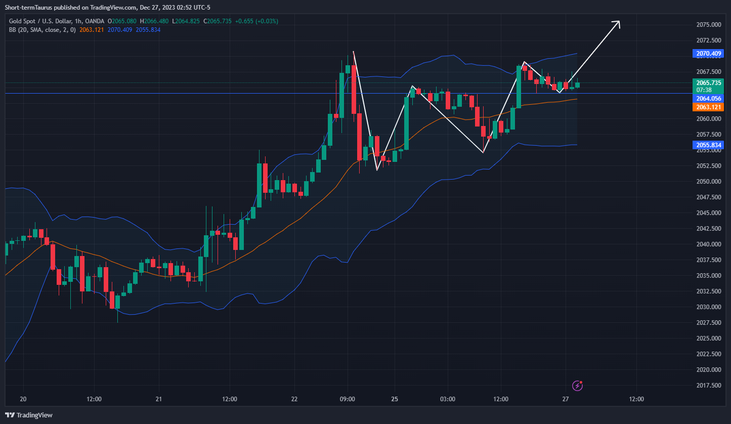 OANDA:XAUUSD Chart Image by Short-termTaurus