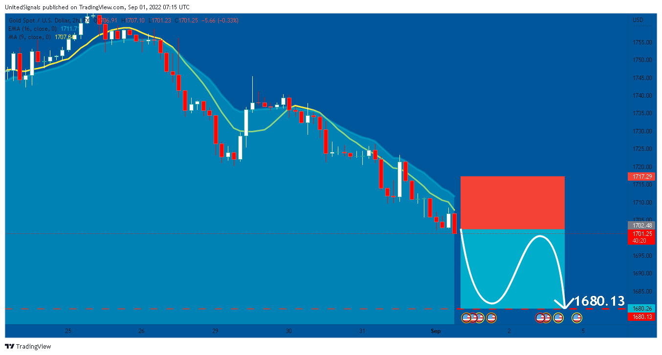FX:XAUUSD Chart Image by UnitedSignals