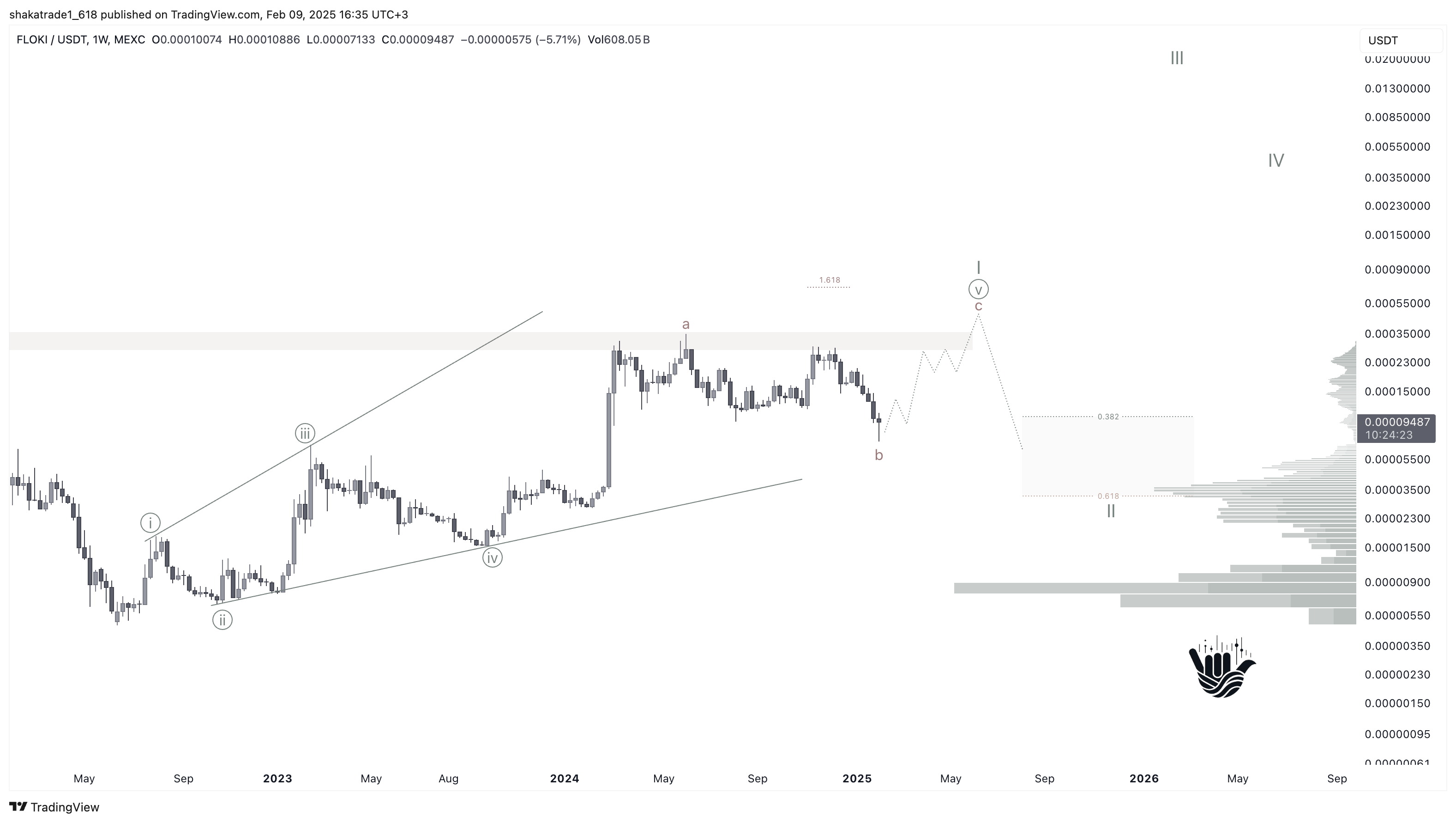 MEXC:FLOKIUSDT Chart Image by shakatrade1_618