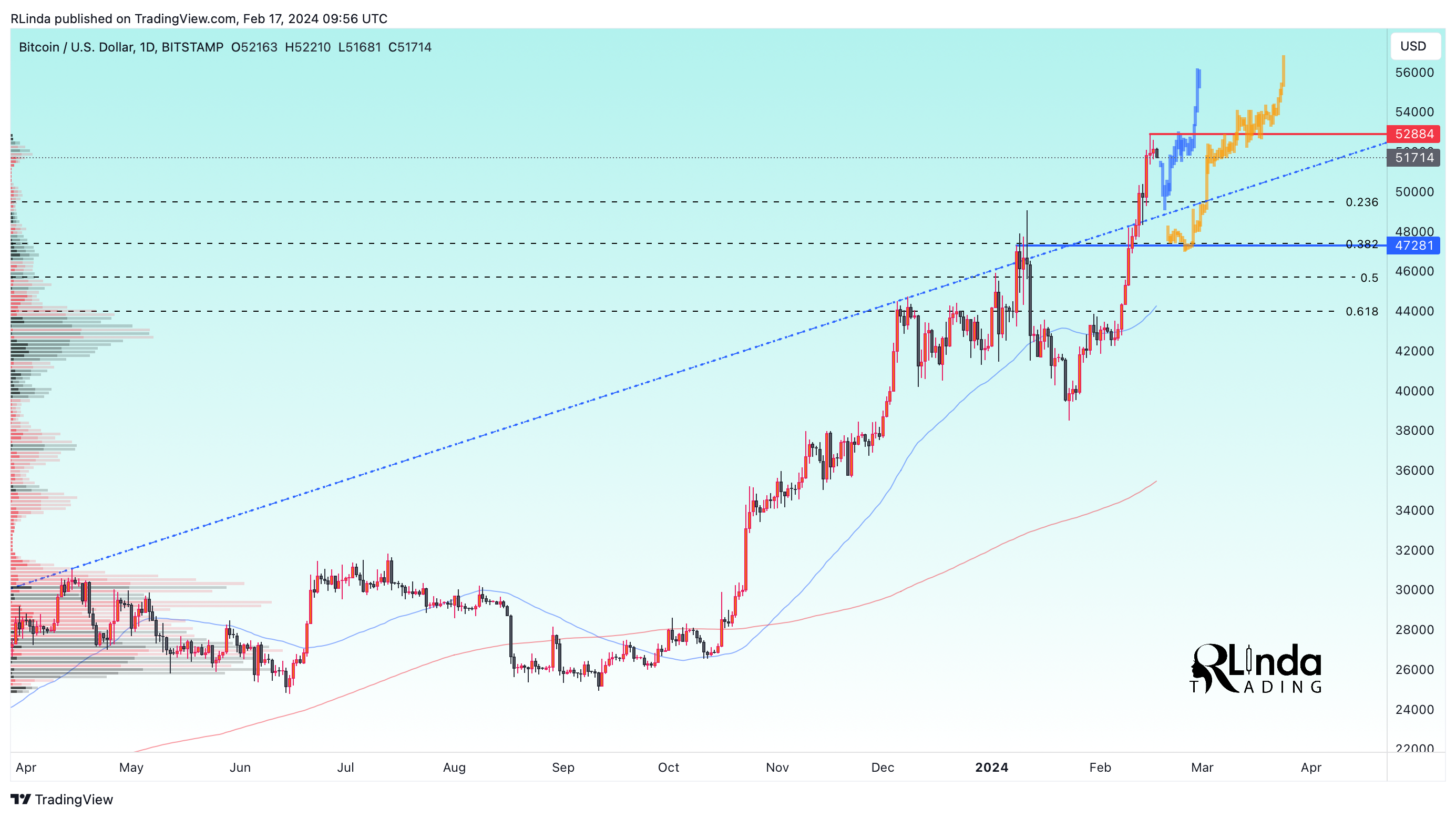BITSTAMP:BTCUSD Chart Image by RLinda