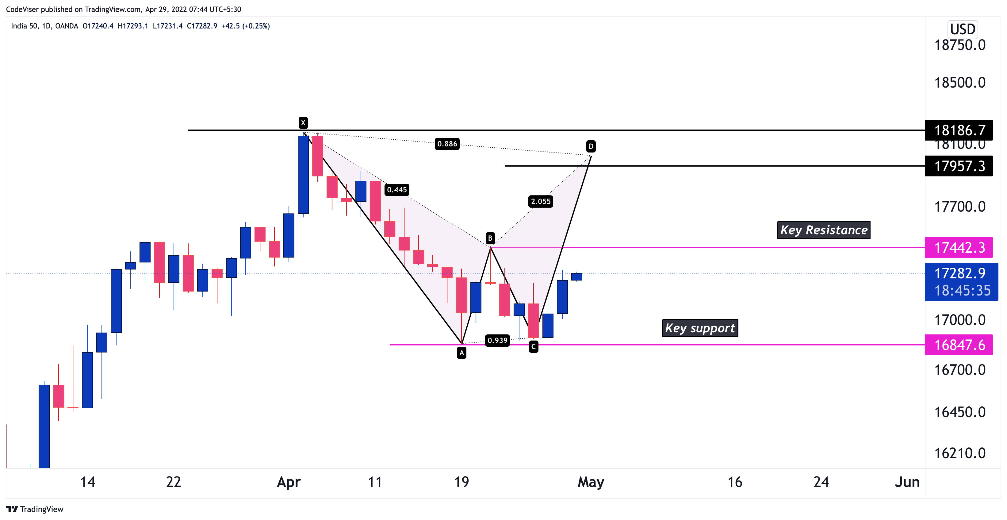 OANDA:IN50USD Chart Image by Virupandey81