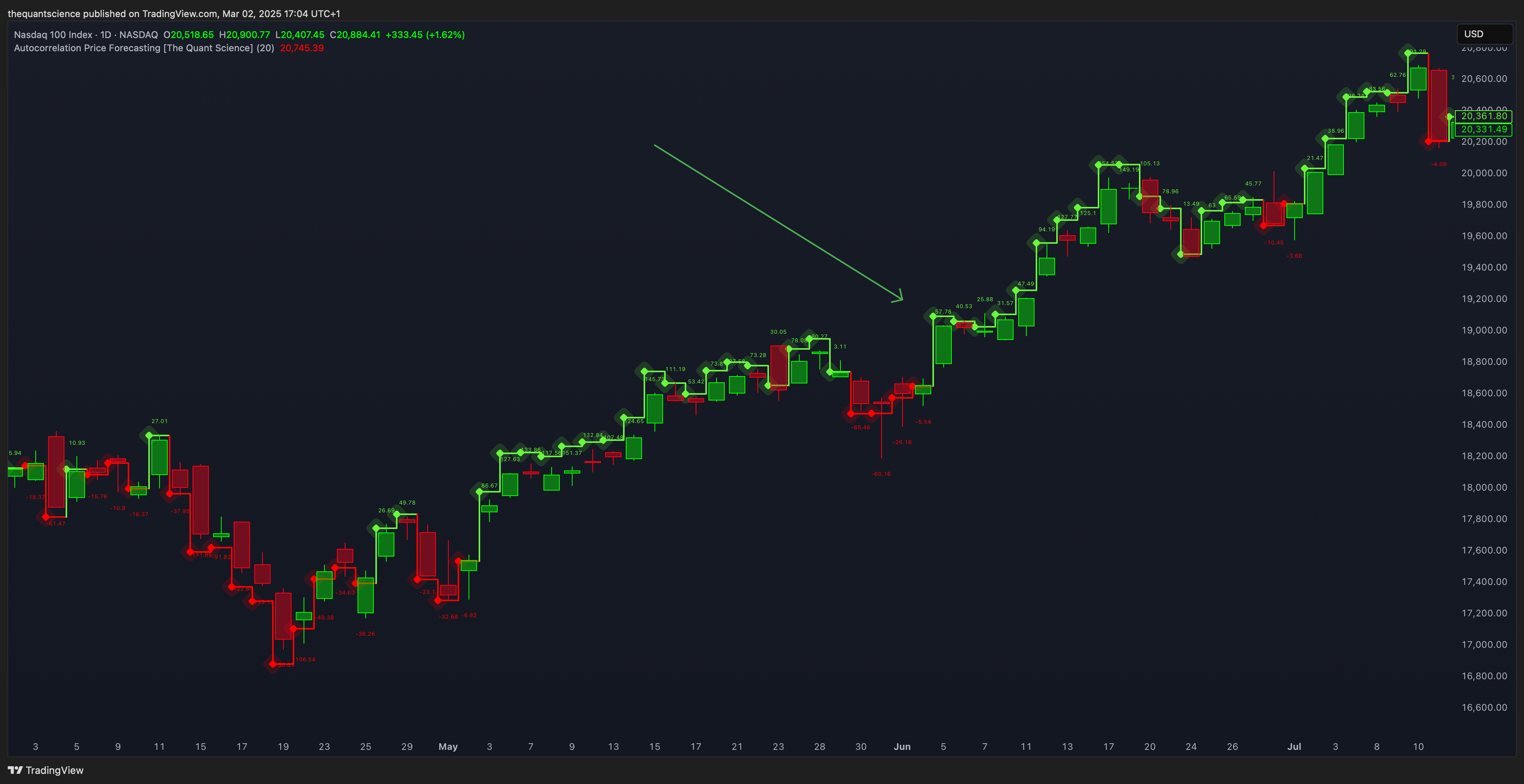 NASDAQ_DLY:NDX Chart Image by thequantscience