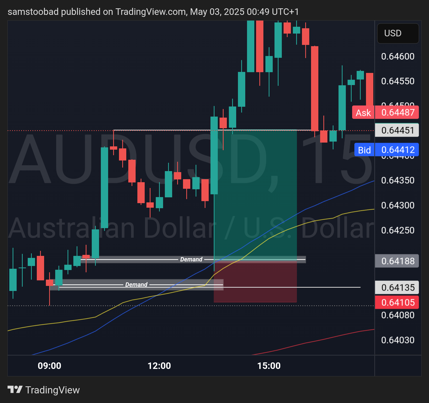 OANDA:AUDUSD Chart Image by samstoobad