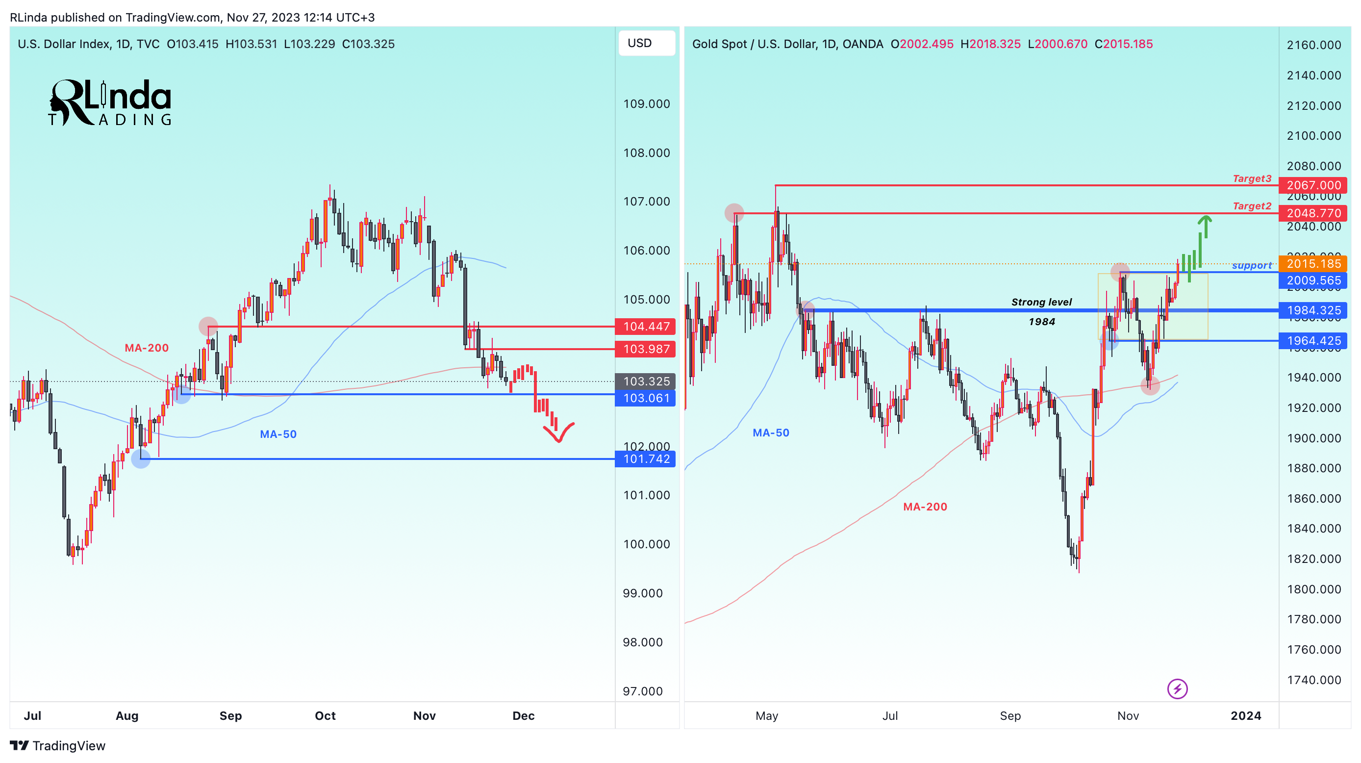 OANDA:XAUUSD Chart Image by RLinda