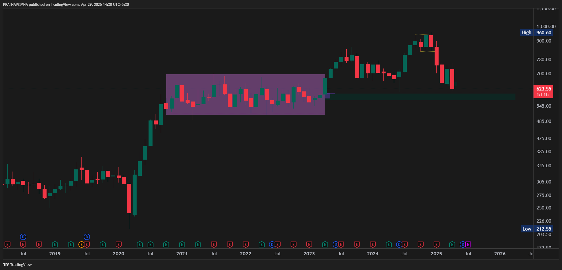 NSE:SYNGENE Chart Image by PRATHAPSIMHA
