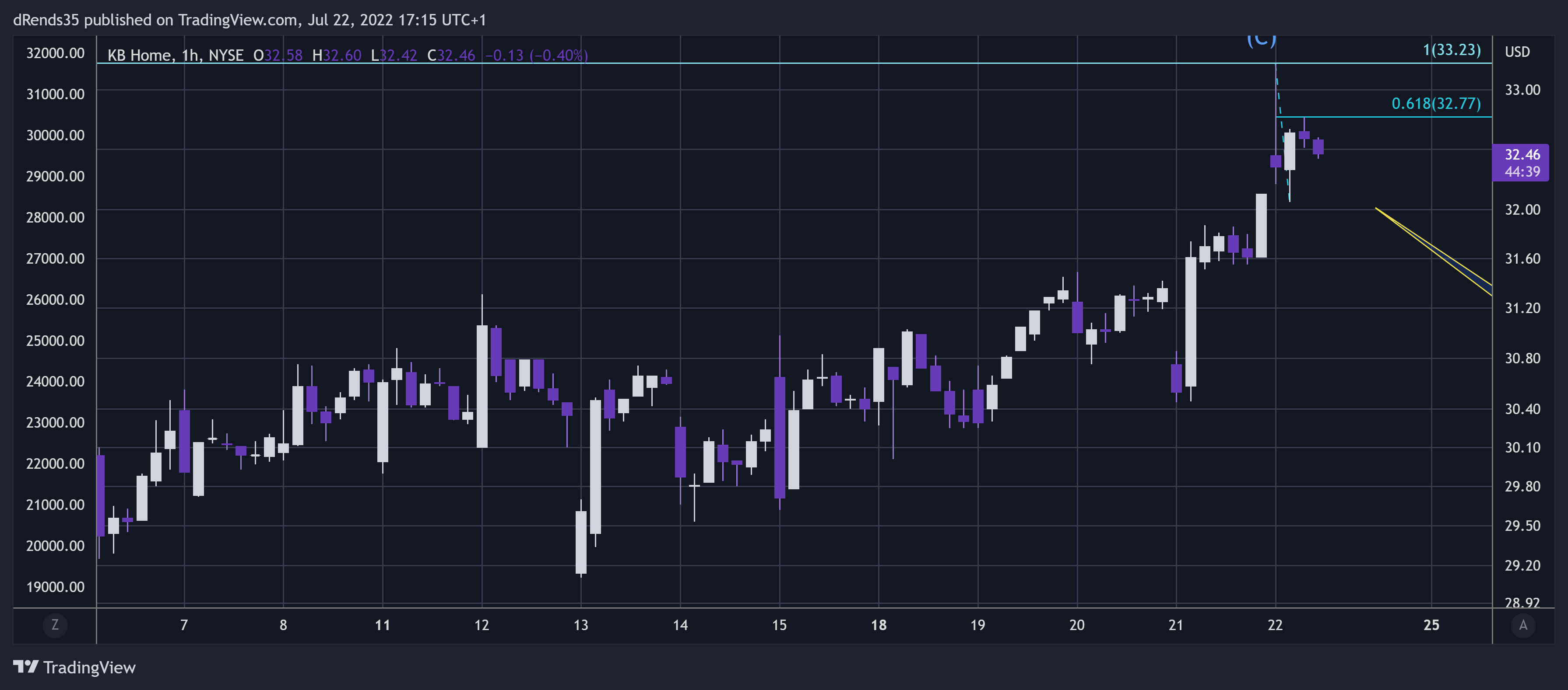 NYSE:KBH Chart Image by dRends35