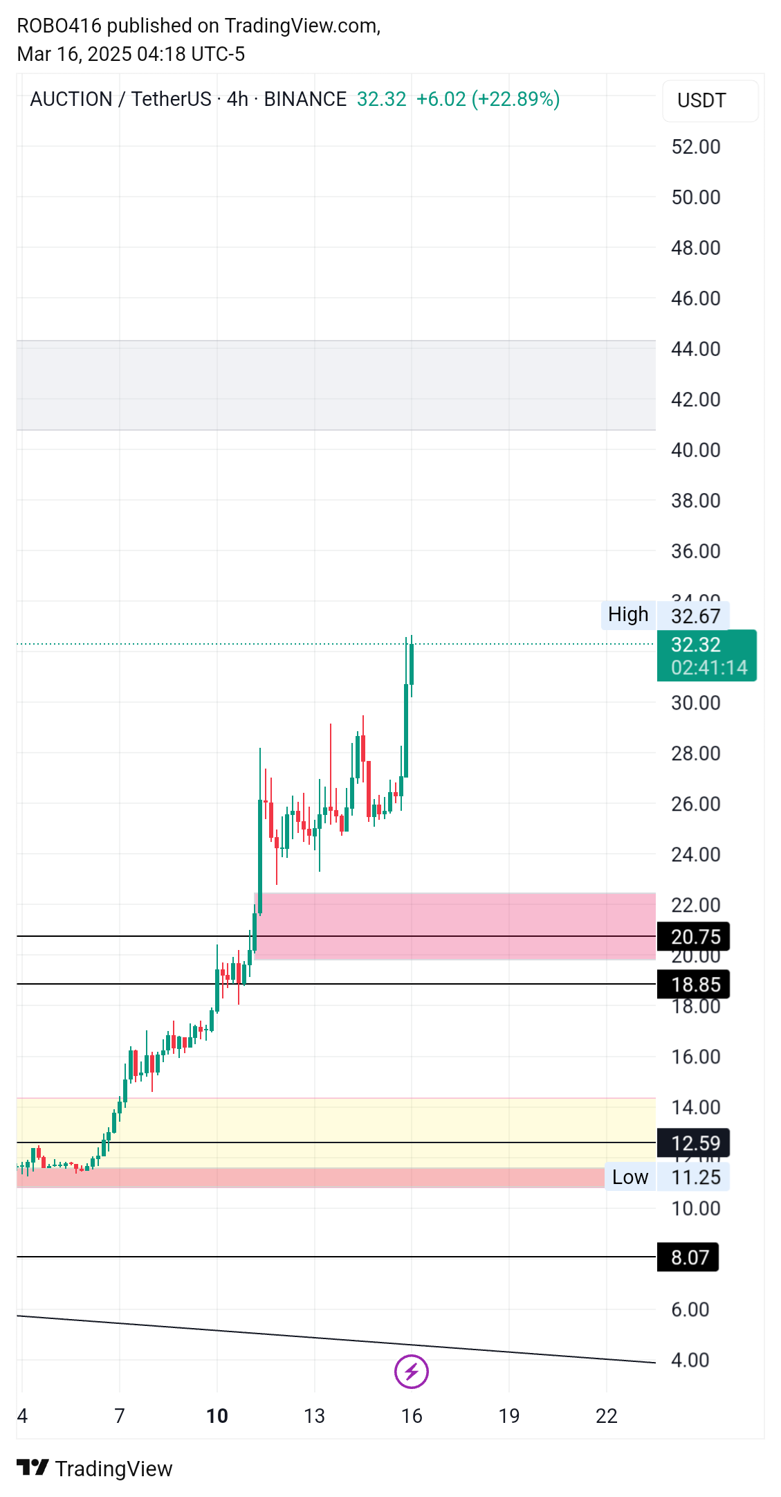 BINANCE:AUCTIONUSDT Chart Image by ROBO416