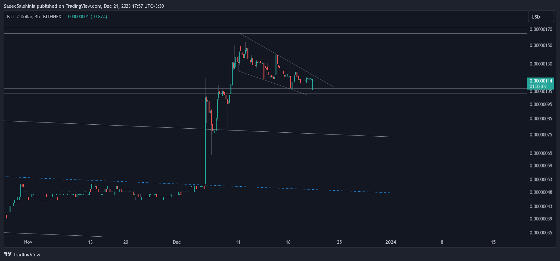 BITFINEX:BTTUSD Chart Image by SaeedSalehinia