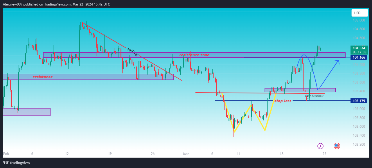 TVC:DXY Chart Image by Alexview009