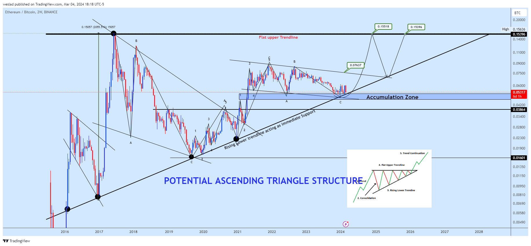 BINANCE:ETHBTC Chart Image by weslad