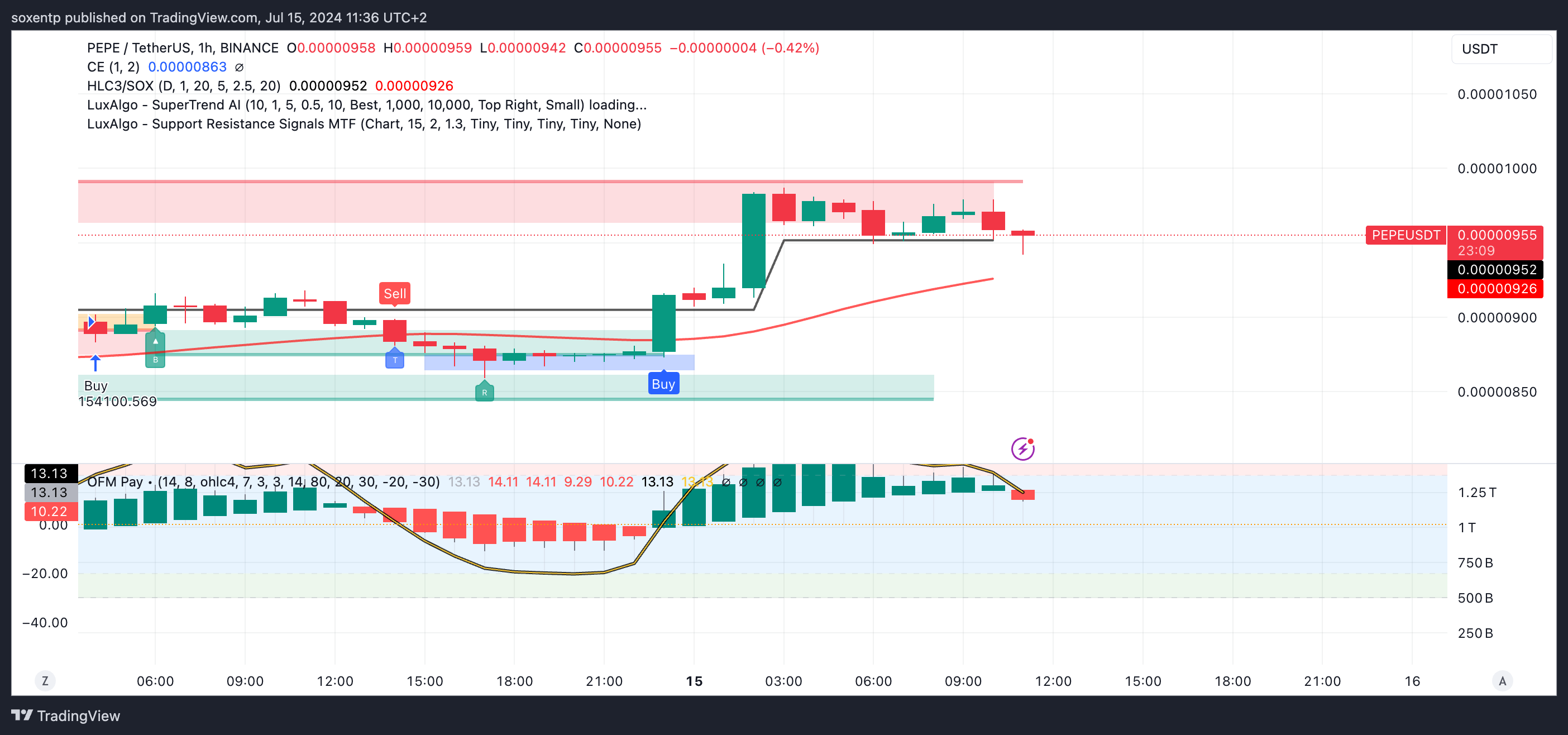 BINANCE:PEPEUSDT Chart Image by soxentp