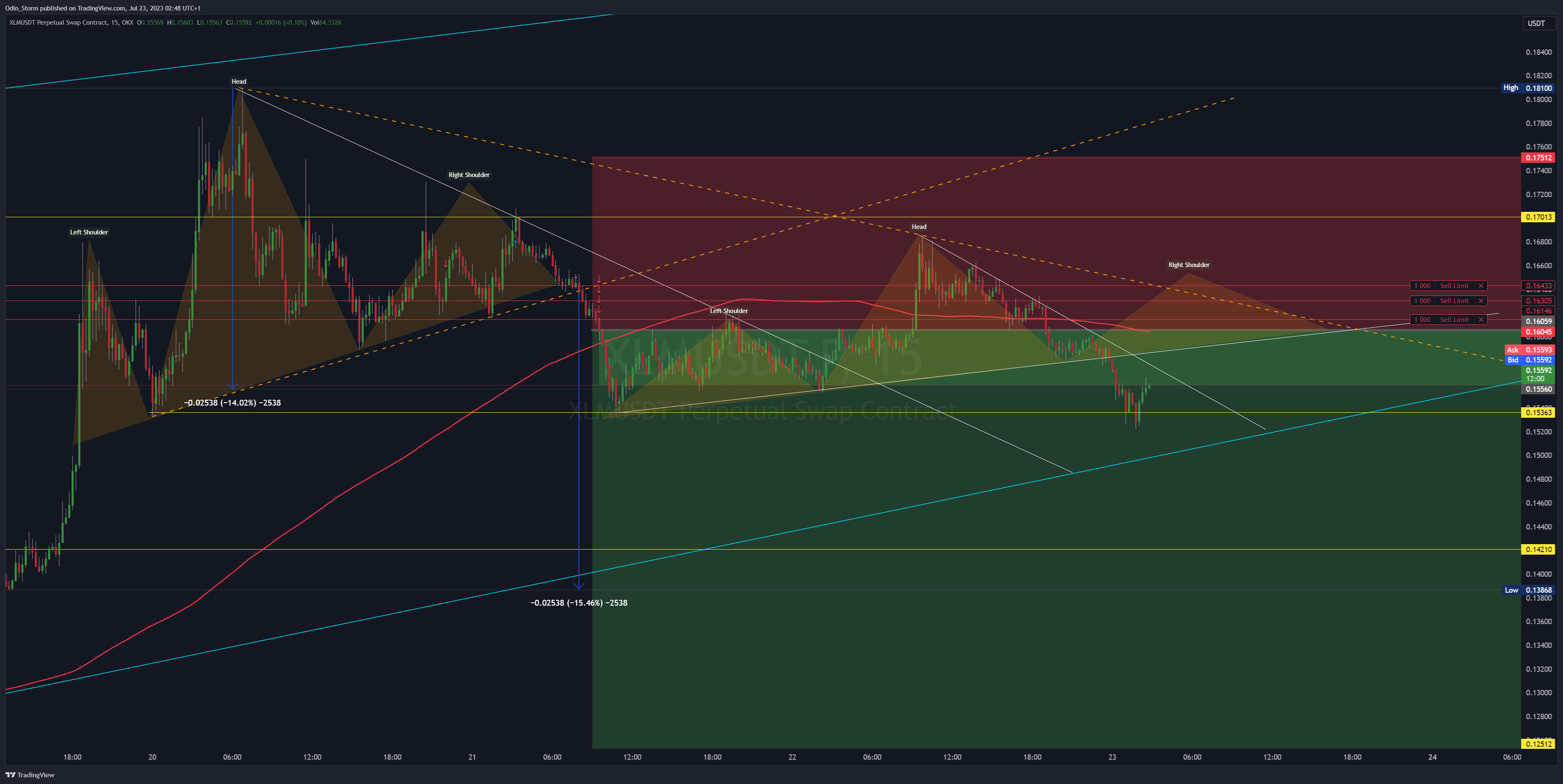OKX:XLMUSDT.P Chart Image by Odin_Storm